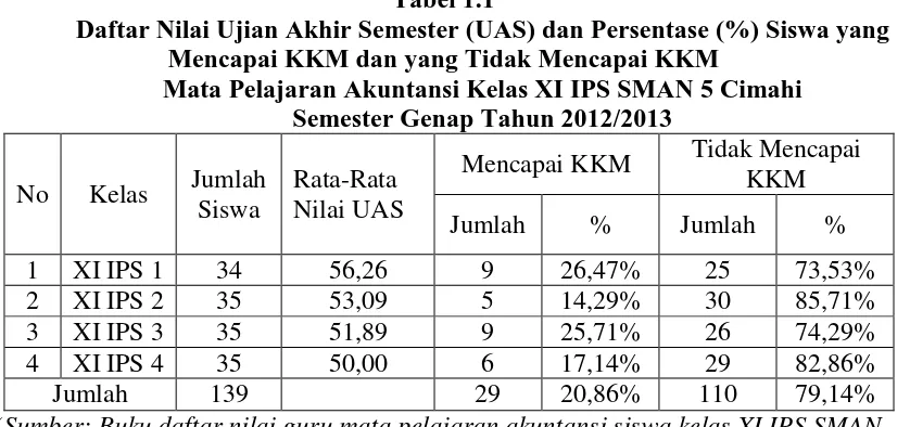 Tabel 1.1 Daftar Nilai Ujian Akhir Semester (UAS) dan Persentase (%) Siswa yang 