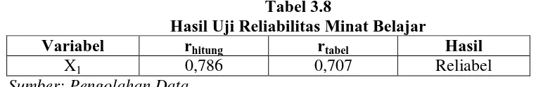 Tabel 3.8 Hasil Uji Reliabilitas Minat Belajar