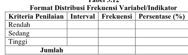 Tabel 3.12 Format Distribusi Frekuensi Variabel/Indikator 