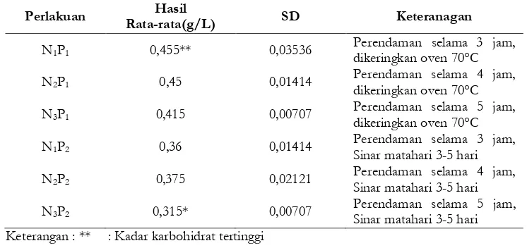Tabel 1. Hasil uji  kadar karbohidrat per 1g tepung biji nangka yang direndam dalam natrium metabisulfit dan cara pengeringan yang berbeda