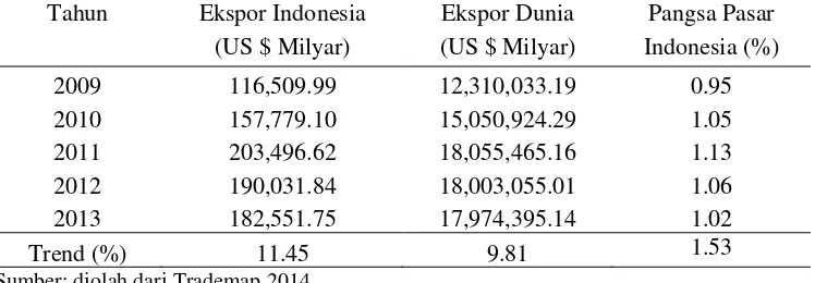 Tabel 1 Pangsa pasar ekspor Indonesia dalam perdagangan internasional tahun   2009-2013 