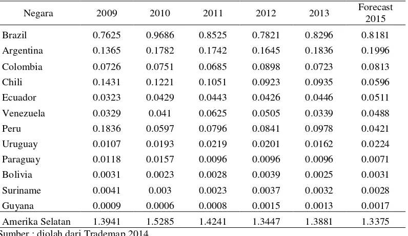 Tabel 2 Kontribusi negara-negara kawasan Amerika Selatan terhadap total ekspor Indonesia tahun 2009-2013 (%) 