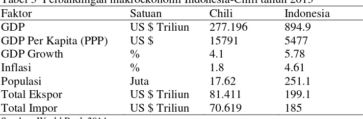 Tabel 3  Perbandingan makroekonomi Indonesia-Chili tahun 2013 