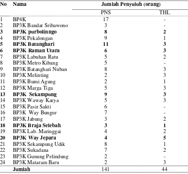 Tabel 1.  Data jumlah penyuluh per kecamatan di Kabupaten Lampung Timur   tahun 2011 