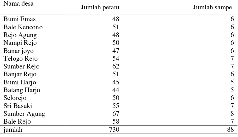 Tabel 4. Data sebaran jumlah petani responden setiap desa 