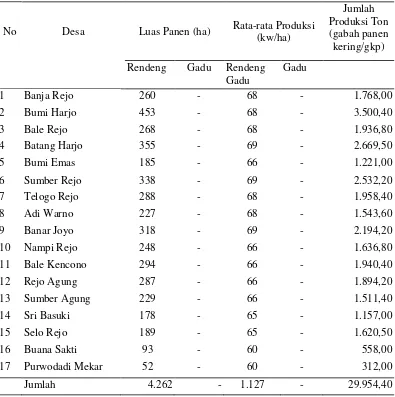 Tabel 5. Luas panen dan rata-rata produksi padi sawah di Kecamatan Batanghari Kabupaten Lampung Timur 2011 