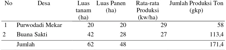 Tabel 6. Luas Tanaman, luas panen dan rata-rata serta jumlah produksi padi gogo di Kecamatan Batanghari Kabupaten Lampung Timur 2011 