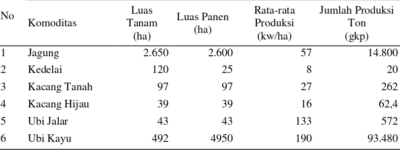 Tabel 7. Luas Tanaman, luas panen, dan rata-rata serta jumlah produksi palawija di Kecamatan Batanghari Kabupaten Lampung Timur 2011 