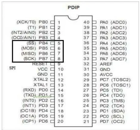 Gambar 2.15 Konfigurasi Pin  Serial Peripheral Interface (SPI) (Atmel 2011). 