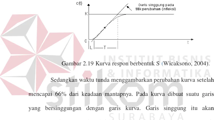 Gambar 2.19 Kurva respon berbentuk S (Wicaksono, 2004). 