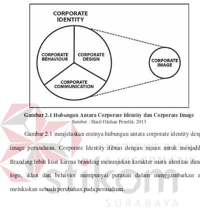 Gambar 2.1 Hubungan Antara Corporate Identity dan Corporate Image 