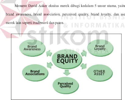 Gambar 2.2 Hubungan Brand Equity dengan Aspek-Aspek lain 