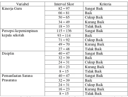 Tabel 3.3 Kriteria Skor Masing-Masing Variabel 