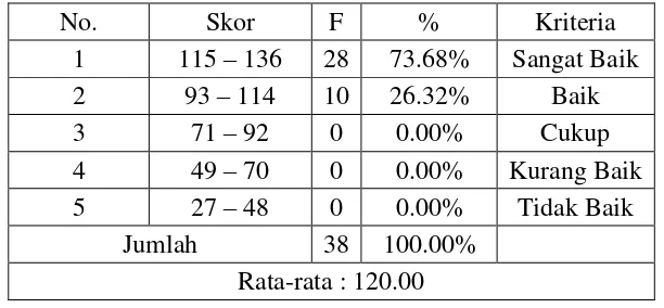 Tabel 4.2 Analisis Deskriptif Variabel Persepsi Kepemimpinan KepSek 