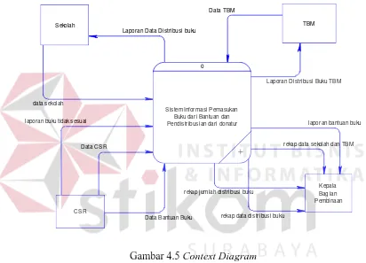 Gambar 4.5 Context Diagram 