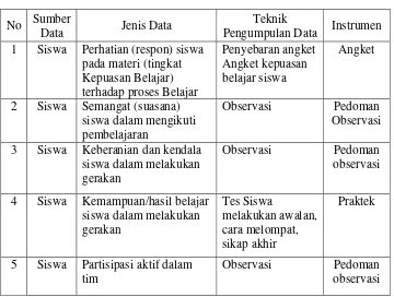 Tabel 2 Teknik Pengumpulan Data 