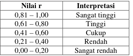 Tabel 3.4  Hasil Uji dan Interpretasi Validitas Instrumen Tes 