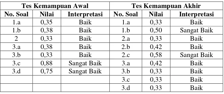 Tabel 3.8  Interpretasi Nilai Daya Pembeda pada Instrumen Tes 