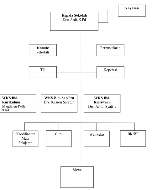 Gambar 3.1 Struktur Organisasi SMP YPPI Tualang Perawang