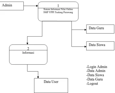 Gambar 4.1 Data Flow Diagram (DFD) Level 0