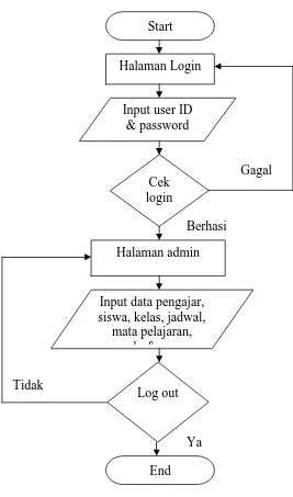 Gambar 4.2 flowchart Beranda Admin