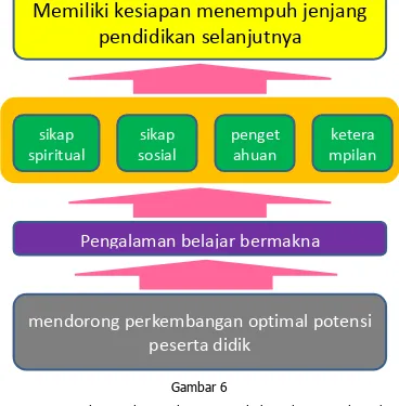 Gambar 6 Kemampuan sikap meliputi sikap spiritual dan sikap sosial. Kedua 