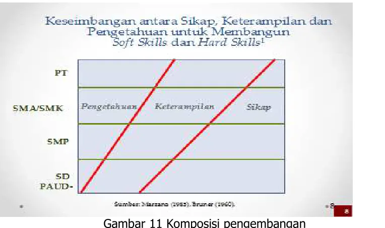 Gambar 11 Komposisi pengembangan 