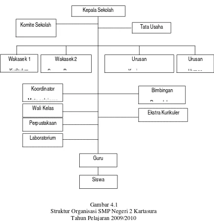 Gambar 4.1 Struktur Organisasi SMP Negeri 2 Kartasura 