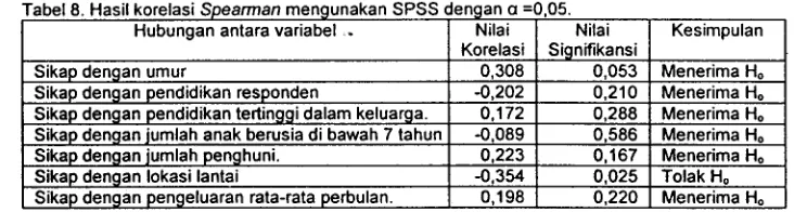 Tabel 8. Hasil korelasi Spearman mengunakan SPSS dengan a =0,05. ,. 
