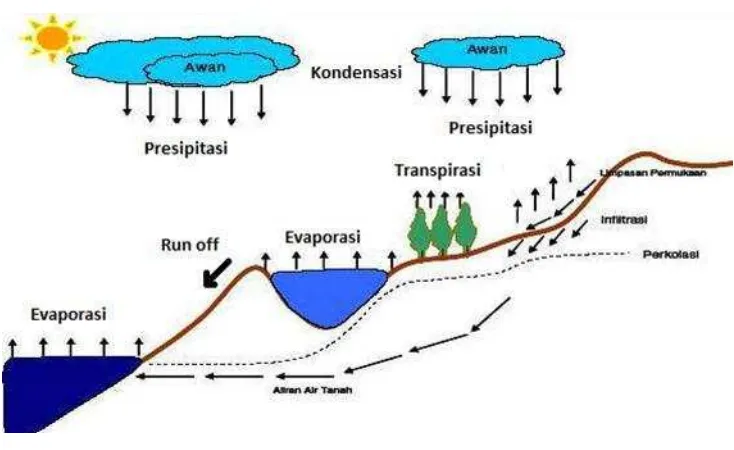 Gambar 1. menunjukkan siklus hidrologi. 