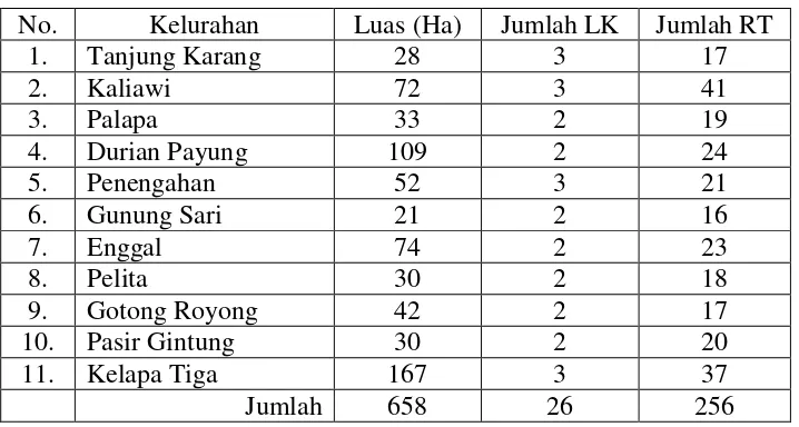 Tabel 1. Luas, jumlah LK, dan RT di Kecamatan Tanjung Karang Pusat 