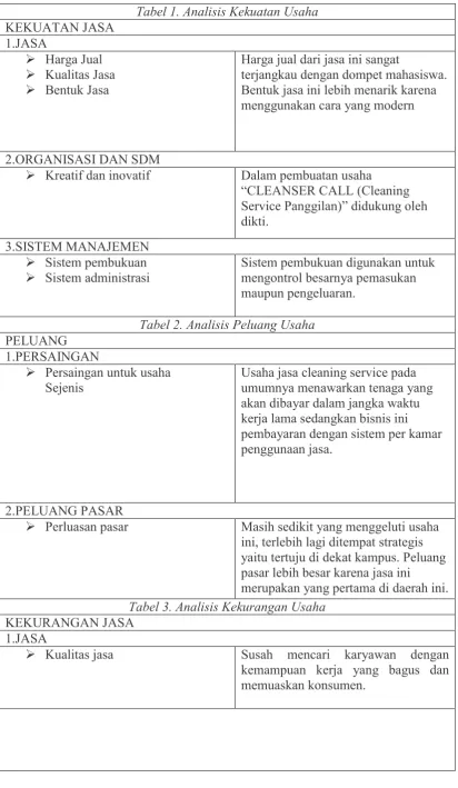 Tabel 1. Analisis Kekuatan Usaha 