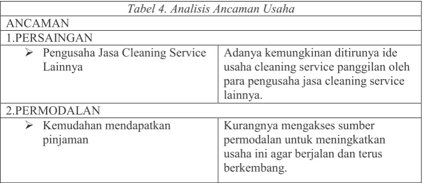 Tabel 4. Analisis Ancaman Usaha 