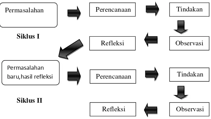 Gambar 4. Siklus kegiatan PTK 