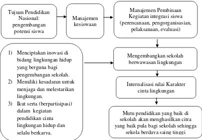 Gambar 1: Kerangka Pikir “Manajemen Program Pembinaan Karakter Cinta Lingkungan Hidup Siswa SD Negeri Ungaran 1 Yogyakarta” 