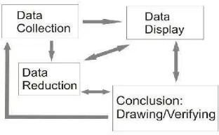 Gambar 2: Tahap-tahap Analisis Data: Model Miles dan Huberman  (Sugiyono, 2013: 247) 