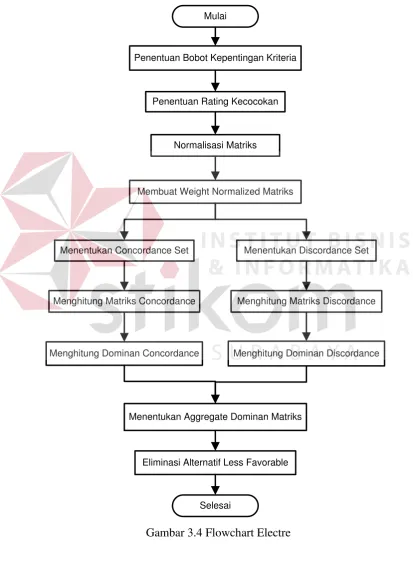 Gambar 3.4 Flowchart Electre 