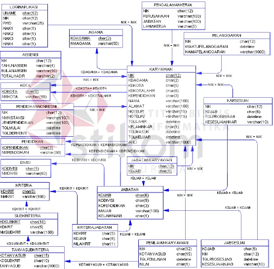 Gambar 3.14 Phisical Data Model 