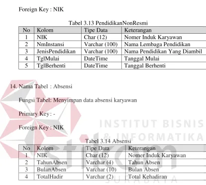 Tabel 3.13 PendidikanNonResmi 