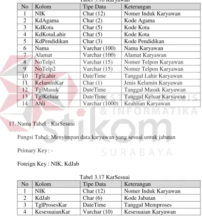Tabel 3.16 Karyawan 