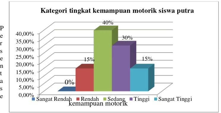 Gambar 1. Diagram batang tingkat kemampuan motorik siswa putra kelasIV dan V SD N Karanganyar Donokerto Turi Sleman.