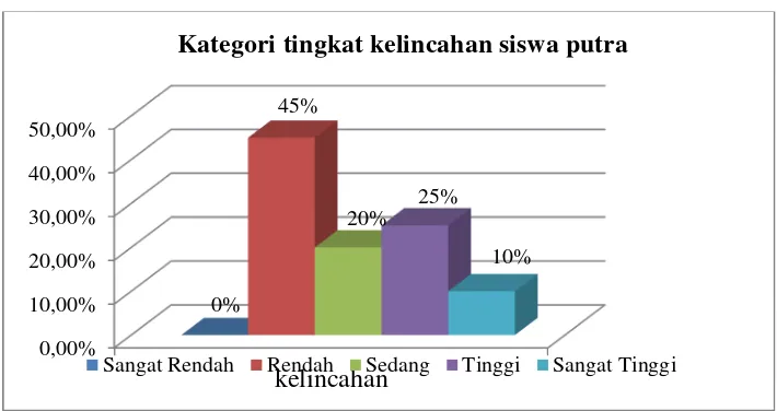 Gambar 3. Diagram batang tingkat kelincahan siswa putrakelas IV dan VSD N Karanganyar Donokerto Turi Sleman Yogyakarta.