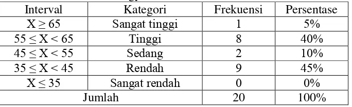 Tabel 11. Distribusi frekuensi tingkat koordinasi mata dan tangansiswa putra kelas IV dan V SD N Karanganyar DonokertoTuri Sleman Yogyakarta.