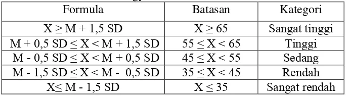 Gambar 5. Diagram batang tingkat koordinasi mata dan tangansiswa putra kelas IV dan V SD N KaranganyarDonokerto Turi Sleman Yogyakarta.