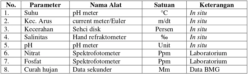 Table 1digunakan selama penelitian . Environmental Factor Parameter that observed and Measurement Method  and needed tools during researcd 