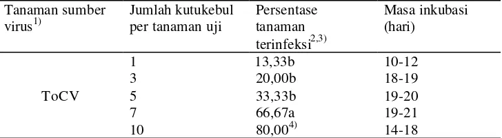 Tabel 3 Keefektifan B. tabaci menularkan ToCV pada tomat dari tanaman sumber virus terinfeksi tunggal 