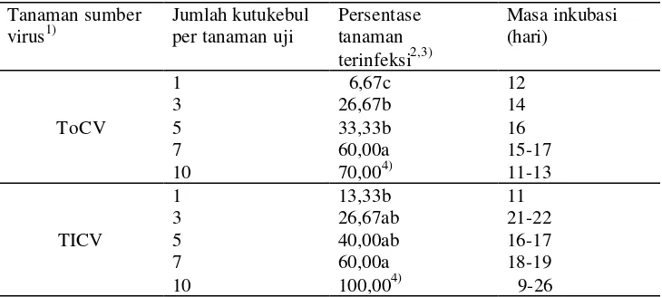 Tabel 4 Keefektifan T. vaporariorum menularkan ToCV dan TICV pada tomat dari tanaman sumber virus terinfeksi tunggal 