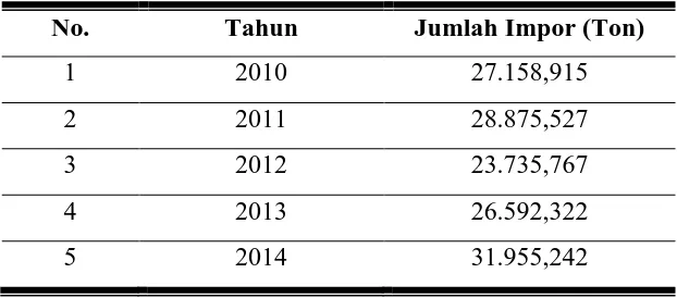 Tabel 1. Impor FAE di Indonesia 