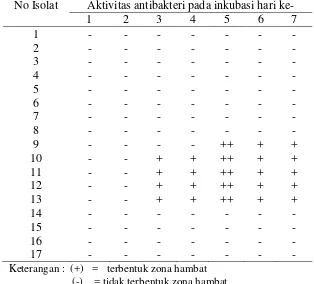 Table 3. The result of Antibacterial Activity Test of Extracell Product of Exosimbiont Bacteria Againts S