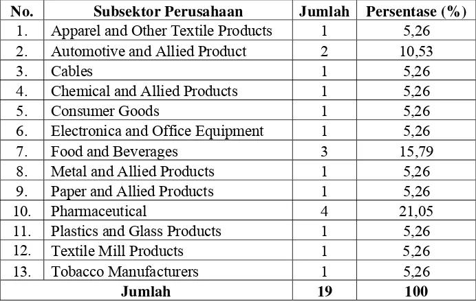Tabel 4.3 Klasifikasi Sampel Penelitian Berdasarkan Subsektor Perusahaan 